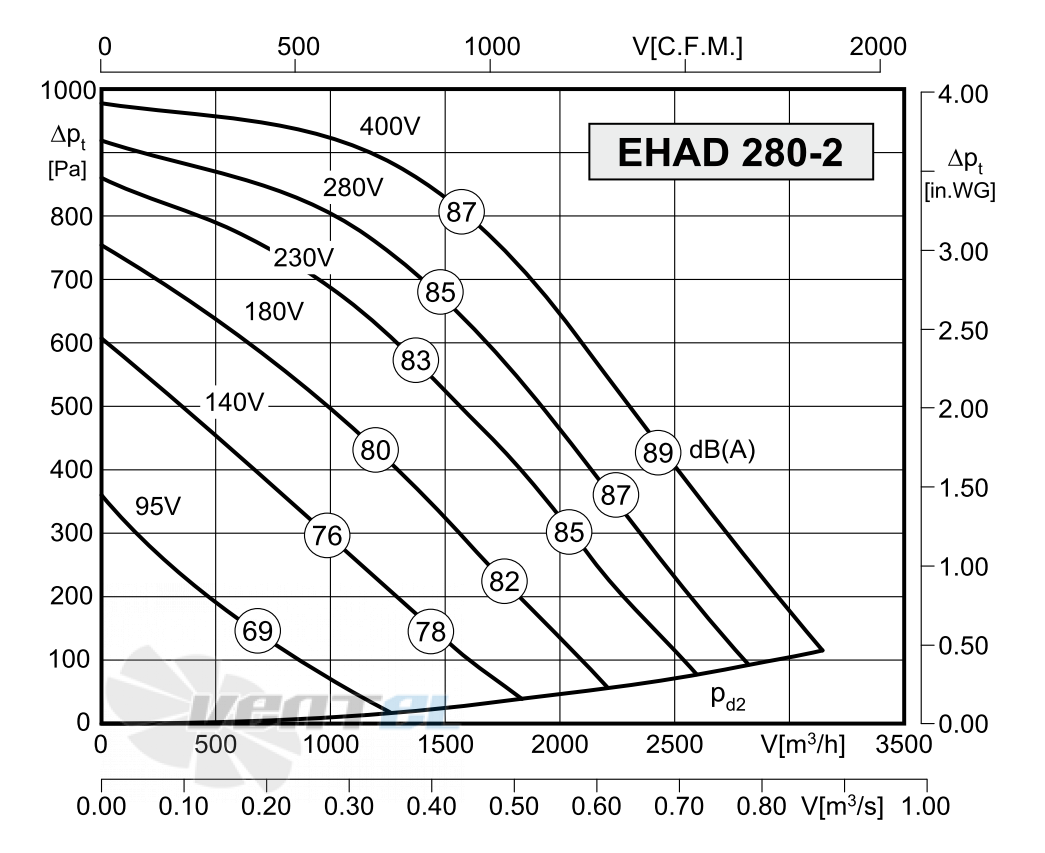 Rosenberg EHAD 280-2 - описание, технические характеристики, графики